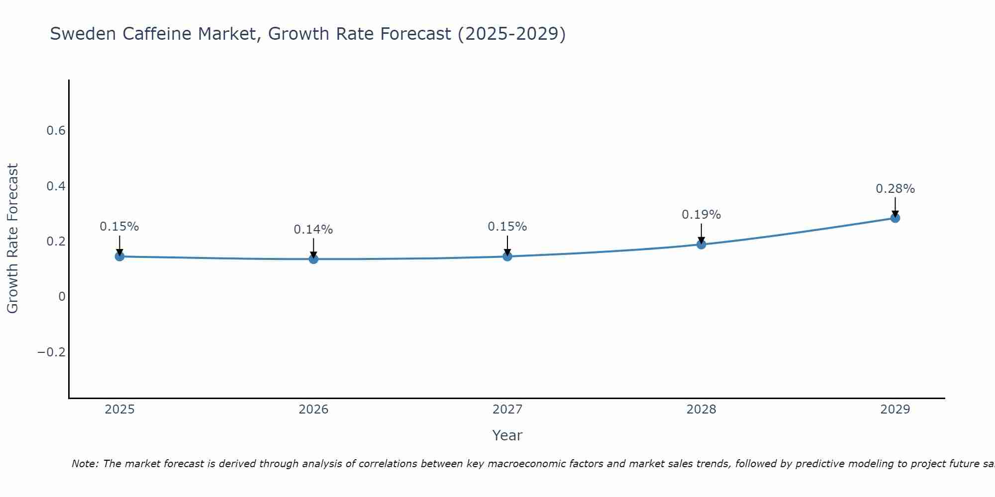 Sweden Caffeine Market Growth Rate
