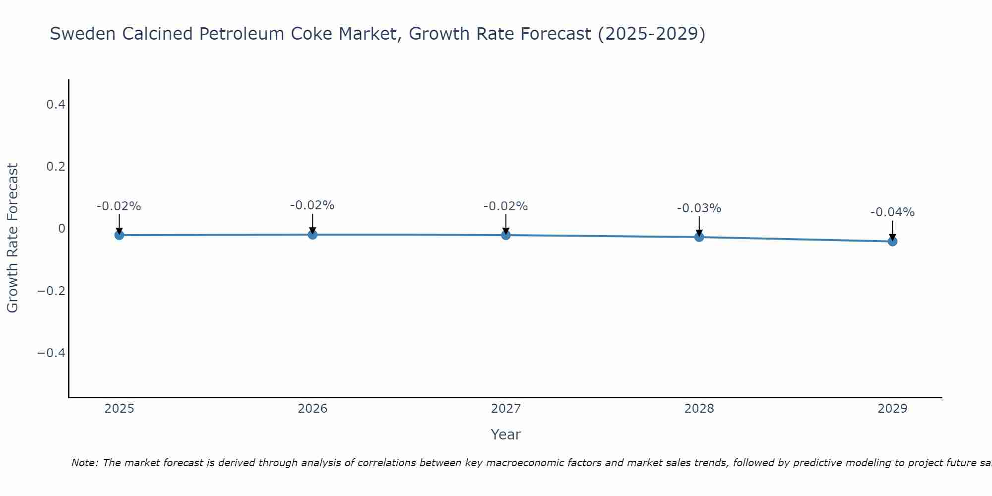 Sweden Calcined Petroleum Coke Market Growth Rate