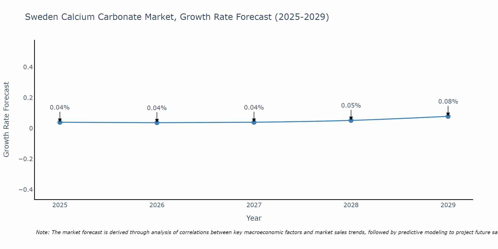Sweden Calcium Carbonate Market Size Growth Rate