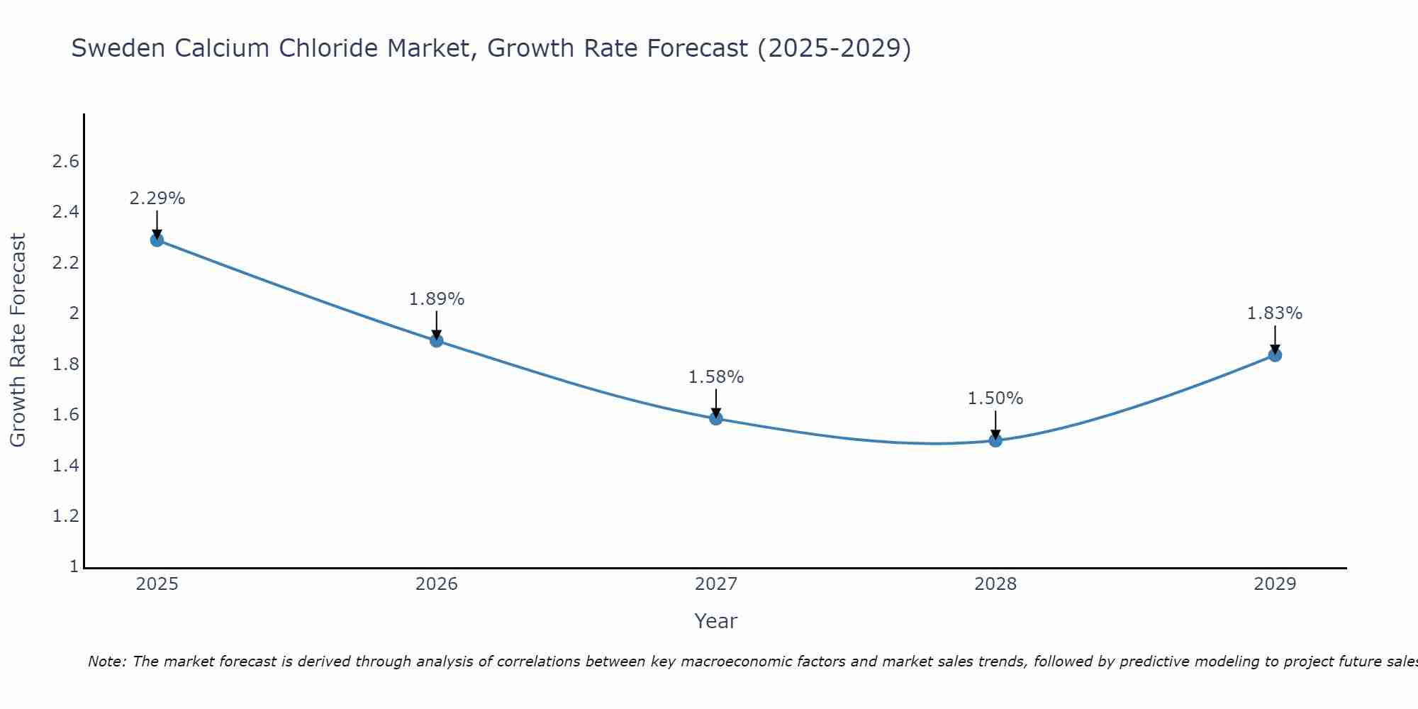 Sweden Calcium Chloride Market Growth Rate