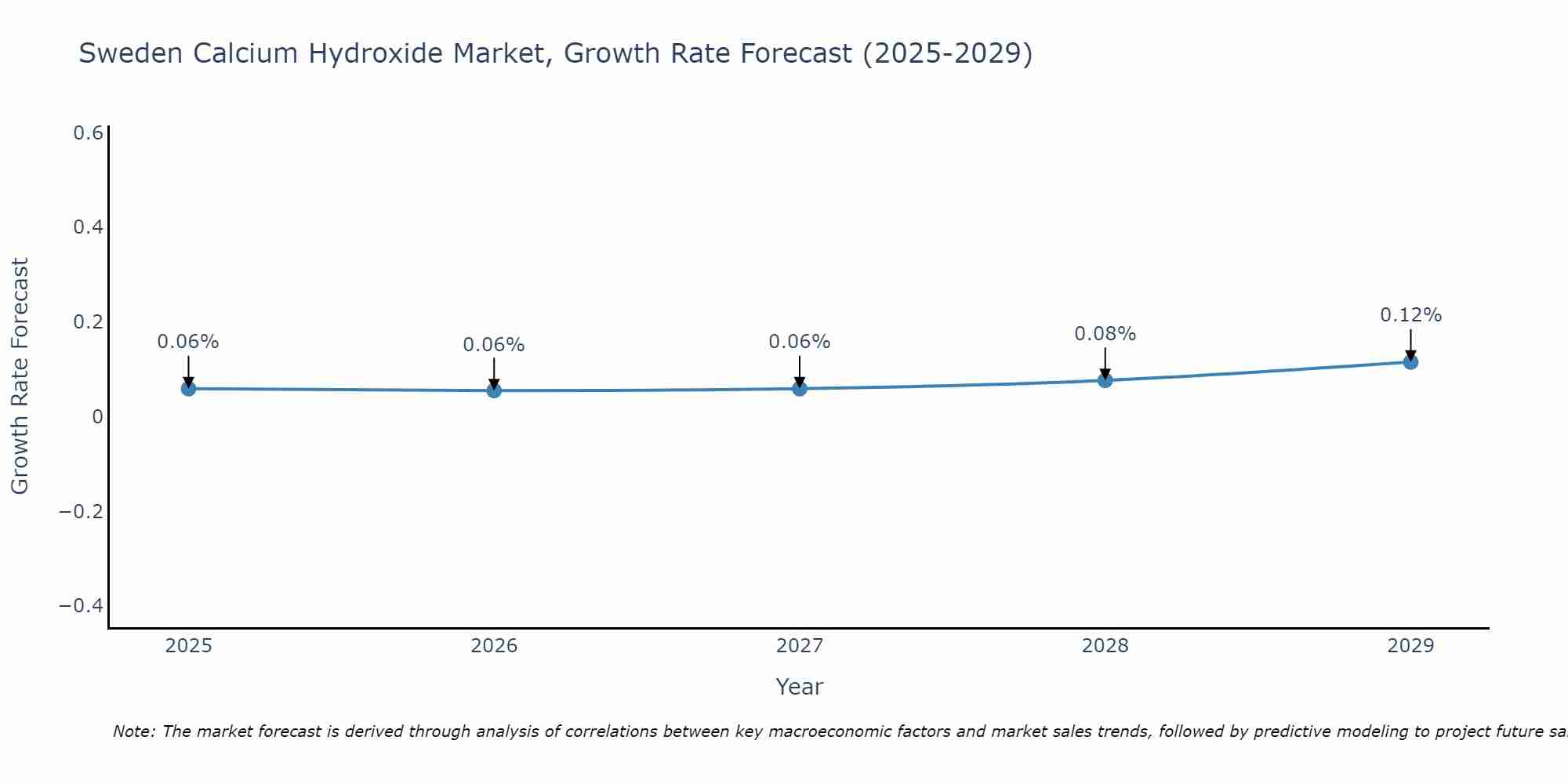 Sweden Calcium Hydroxide Market Growth Rate