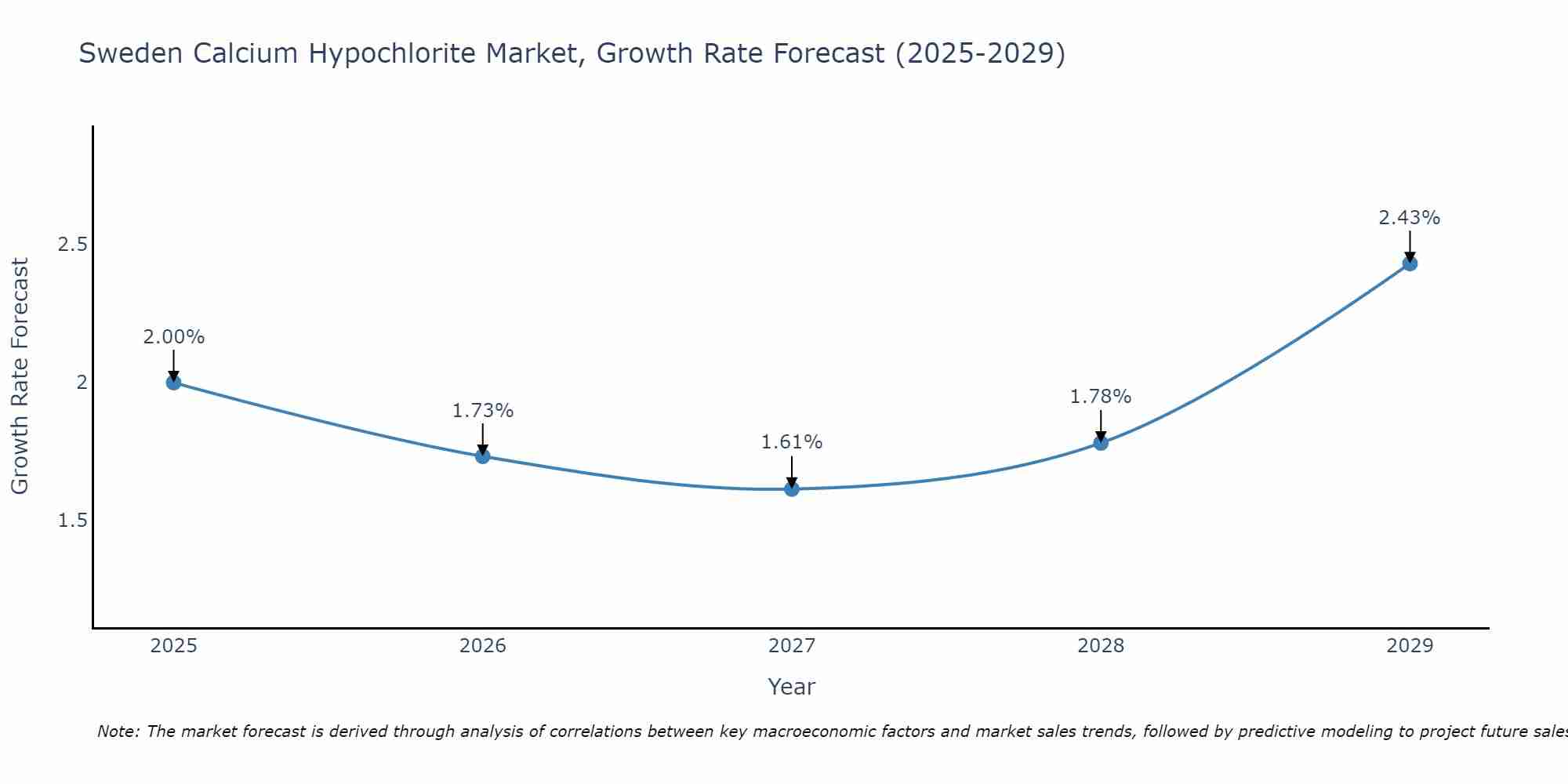 Sweden Calcium Hypochlorite Market Size Growth Rate