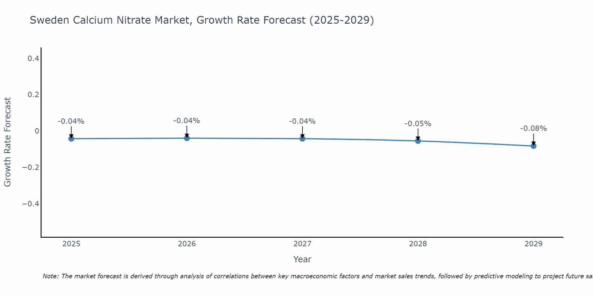 Sweden Calcium Nitrate Market Growth Rate