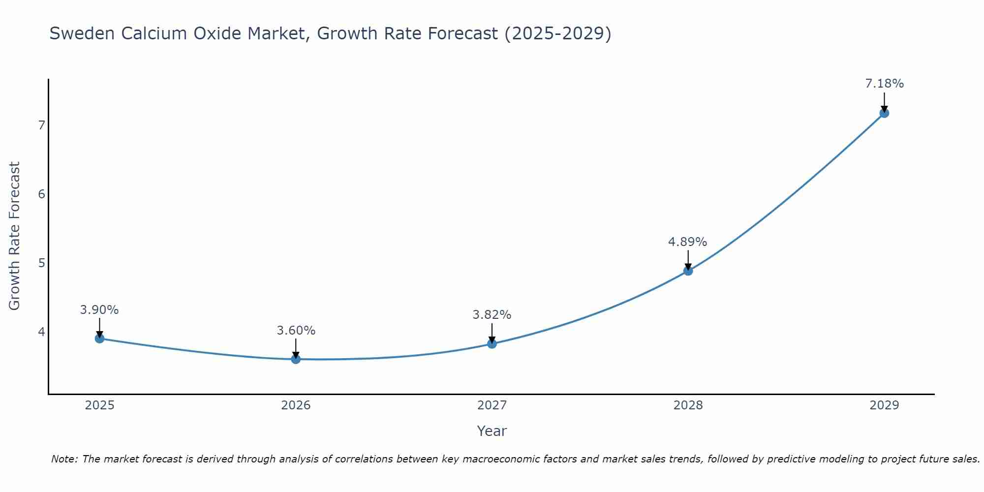 Sweden Calcium Oxide Market Growth Rate