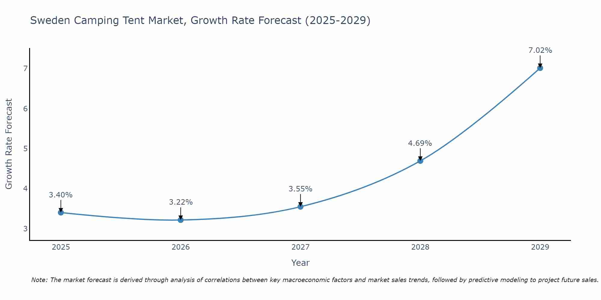 Sweden Camping Tent Market Size Growth Rate