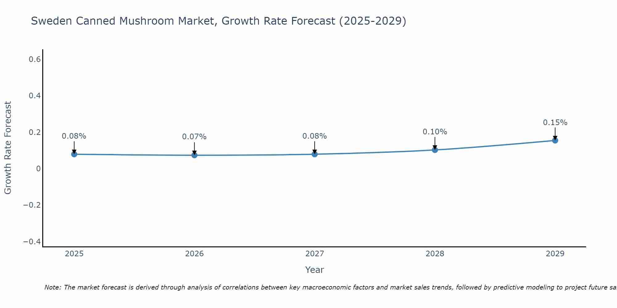Sweden Canned Mushroom Market Size Growth Rate