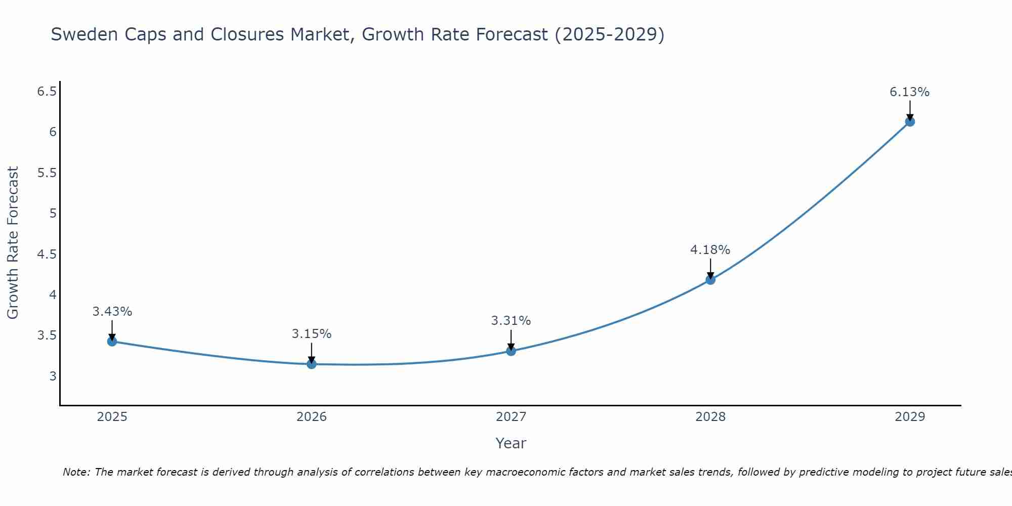 Sweden Caps and Closures Market Size Growth Rate