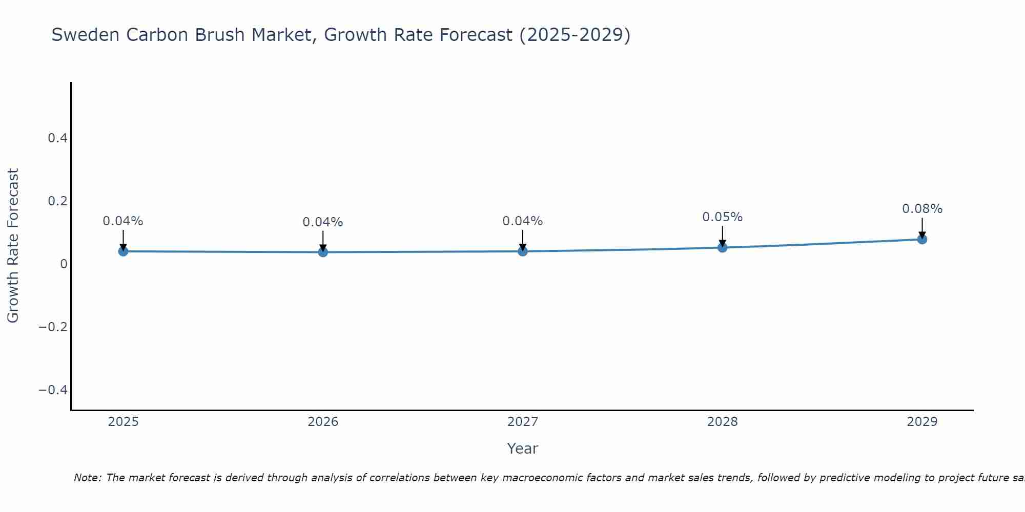 Sweden Carbon Brush Market Growth Rate