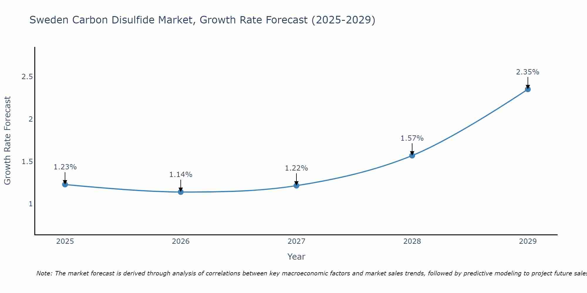 Sweden Carbon Disulfide Market Growth Rate
