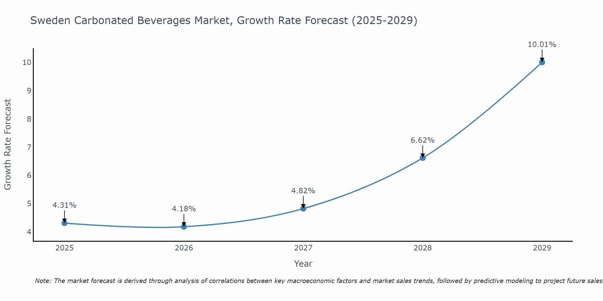 Sweden Carbonated Beverages Market Size Growth Rate