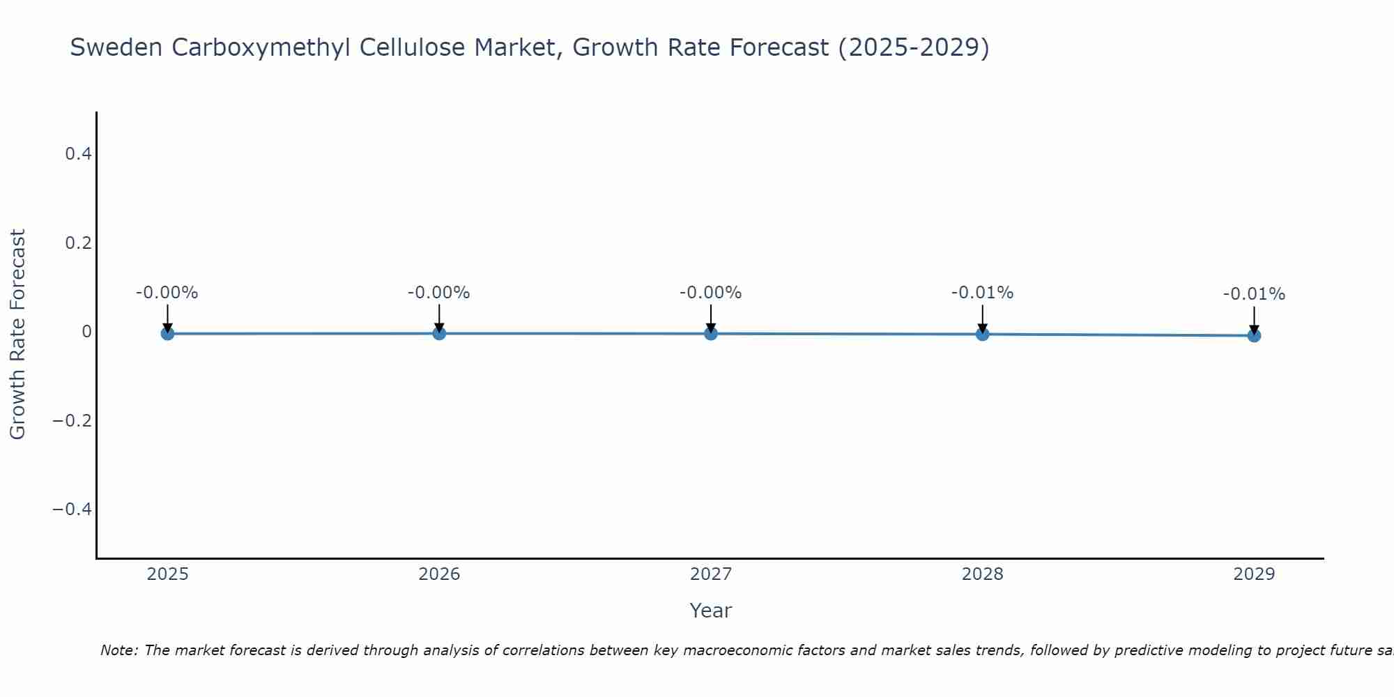 Sweden Carboxymethyl Cellulose Market Growth Rate