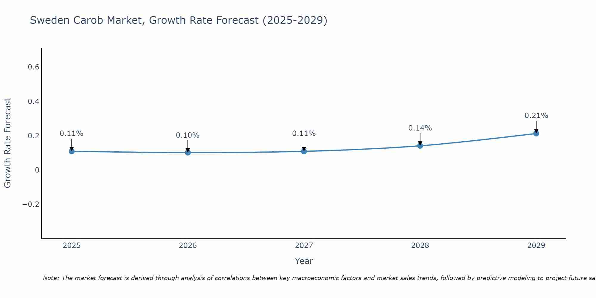 Sweden Carob Market Size Growth Rate