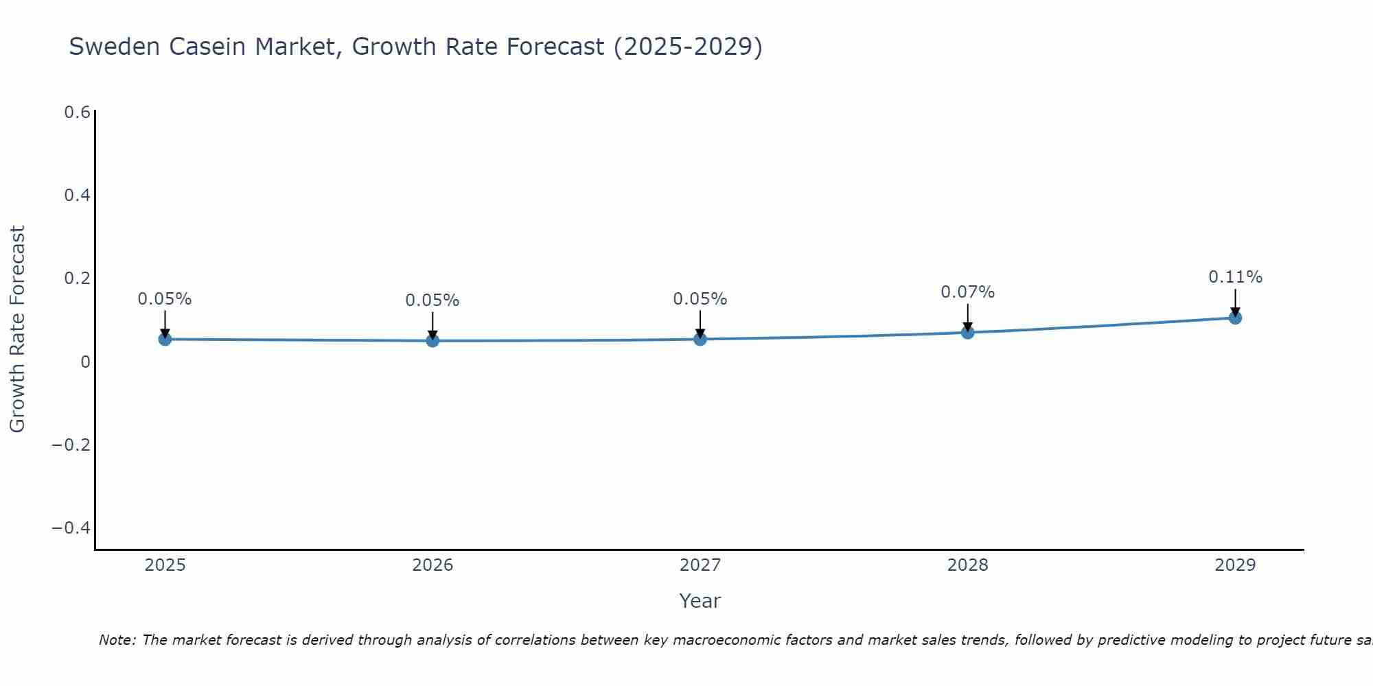 Sweden Casein Market Growth Rate