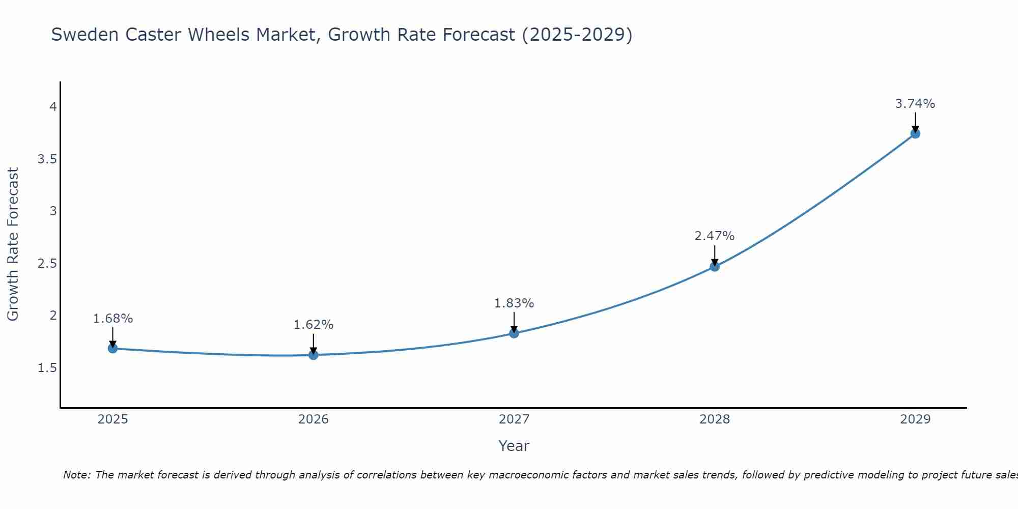 Sweden Caster Wheels Market Growth Rate