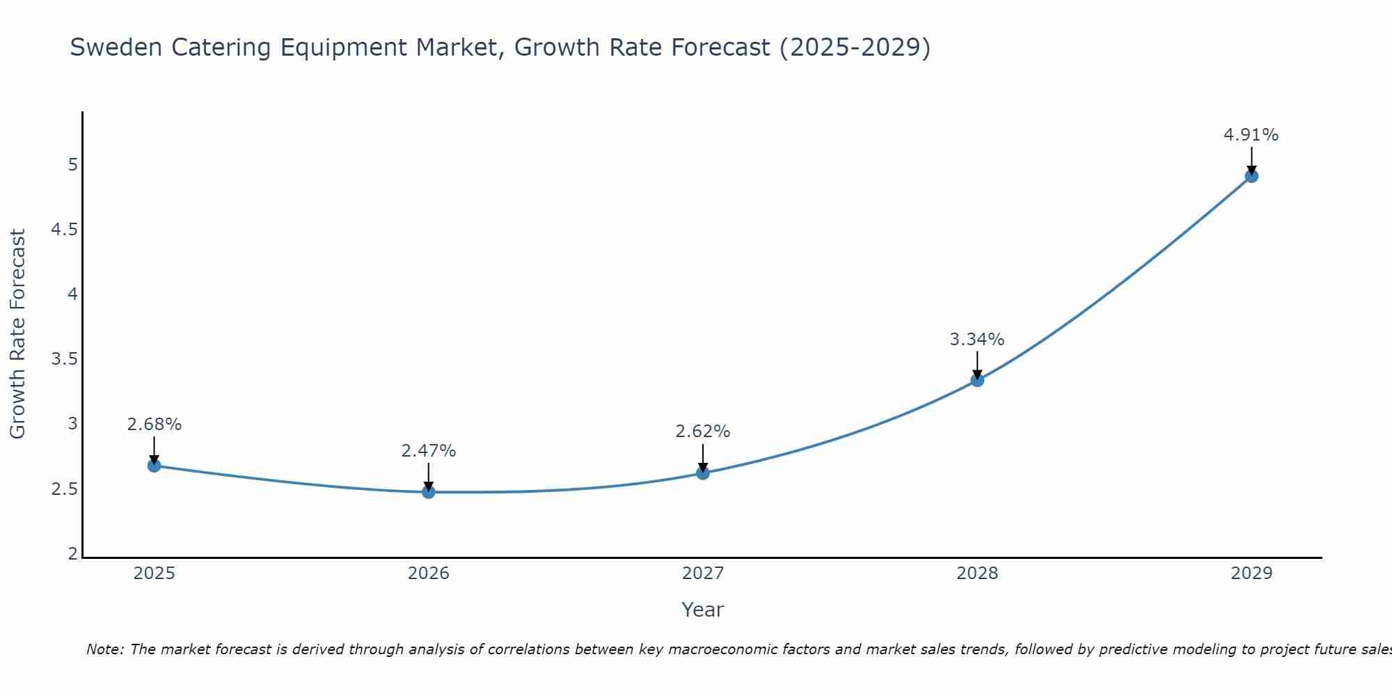 Sweden Catering Equipment Market Size Growth Rate