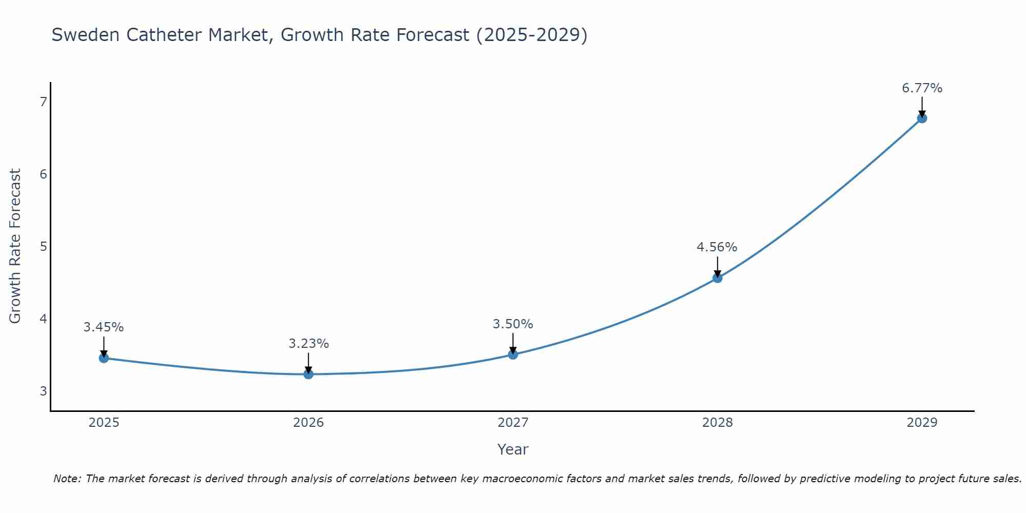 Sweden Catheter Market Size Growth Rate