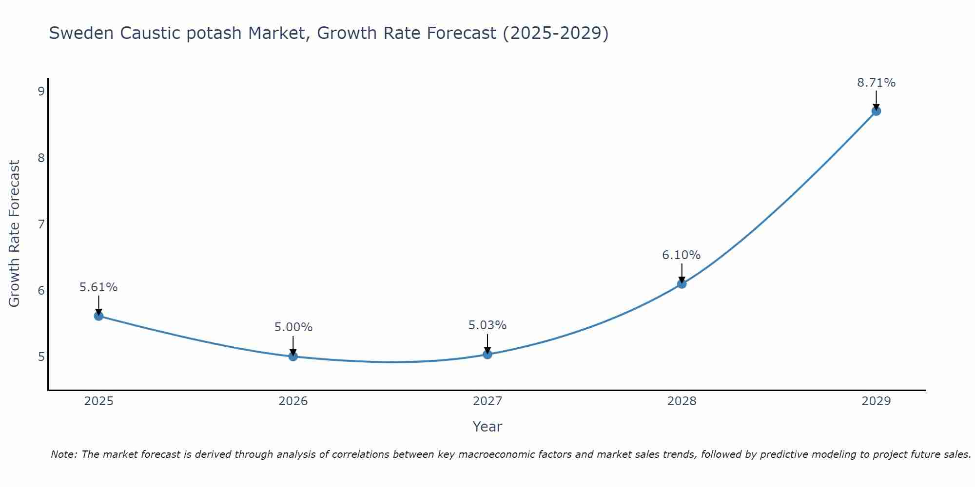 Sweden Caustic potash Market Growth Rate