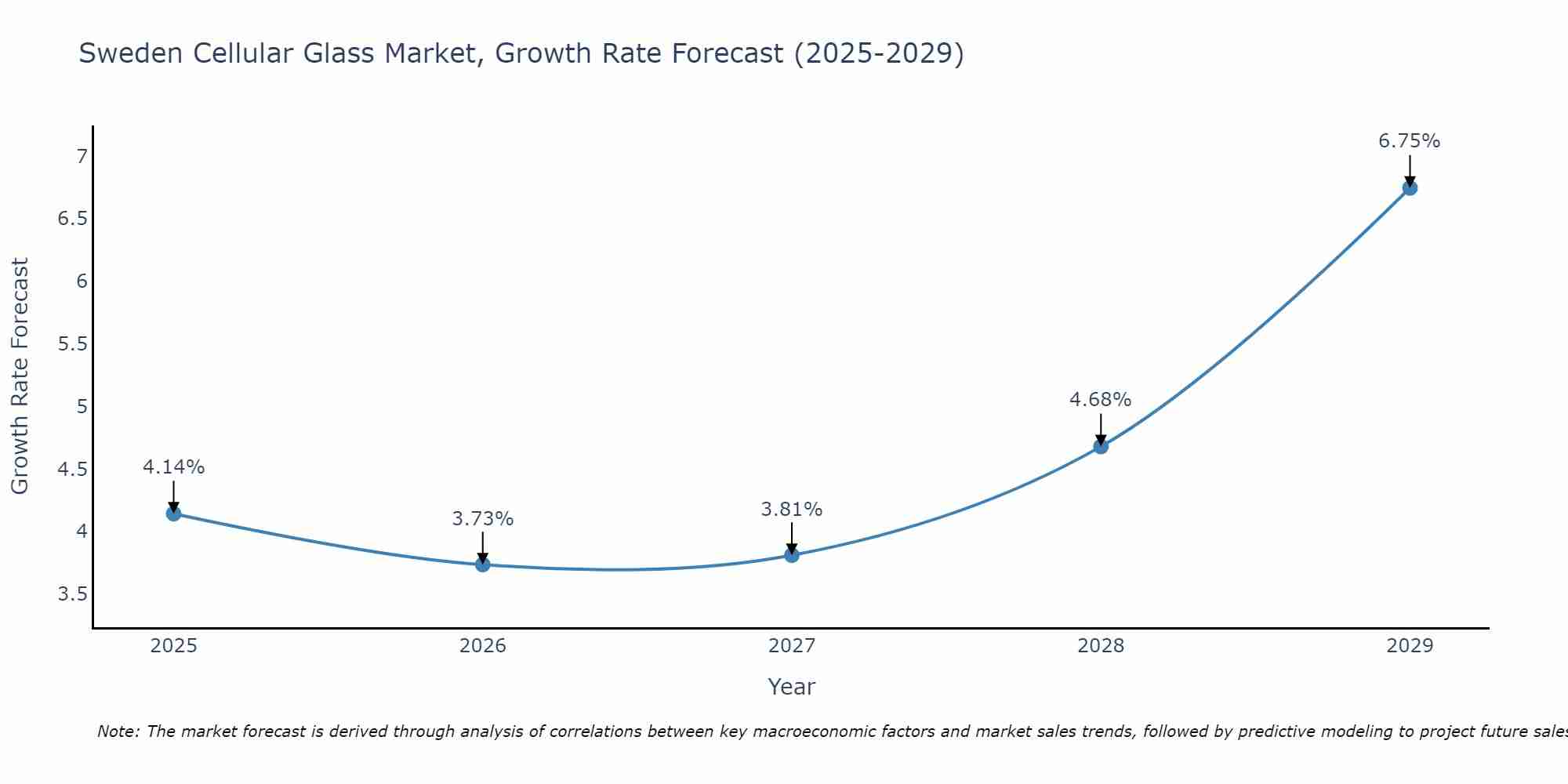 Sweden Cellular Glass Market Growth Rate