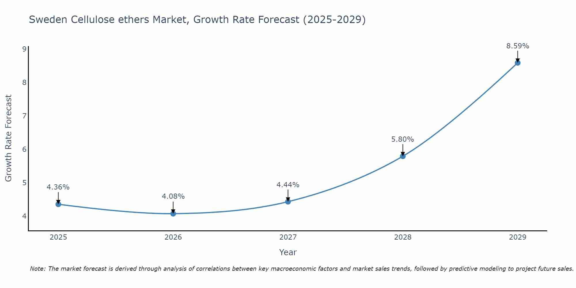 Sweden Cellulose ethers Market Growth Rate