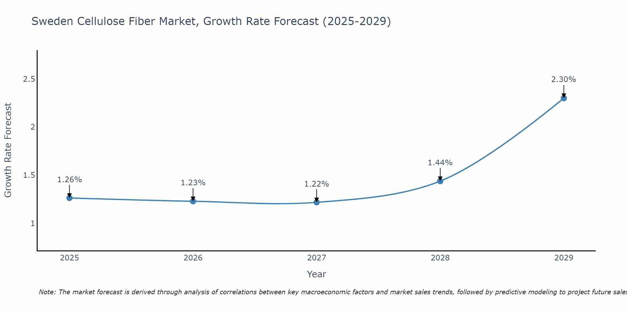 Sweden Cellulose Fiber Market Growth Rate