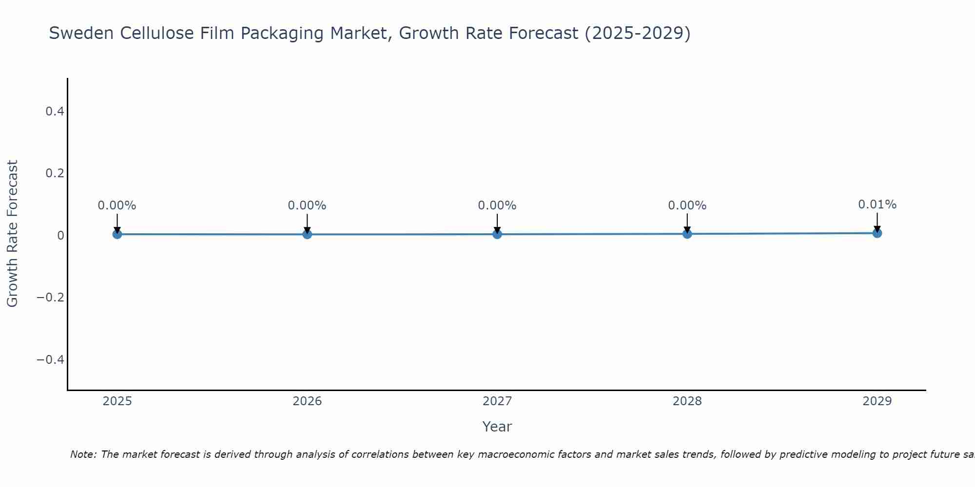 Sweden Cellulose Film Packaging Market Size Growth Rate