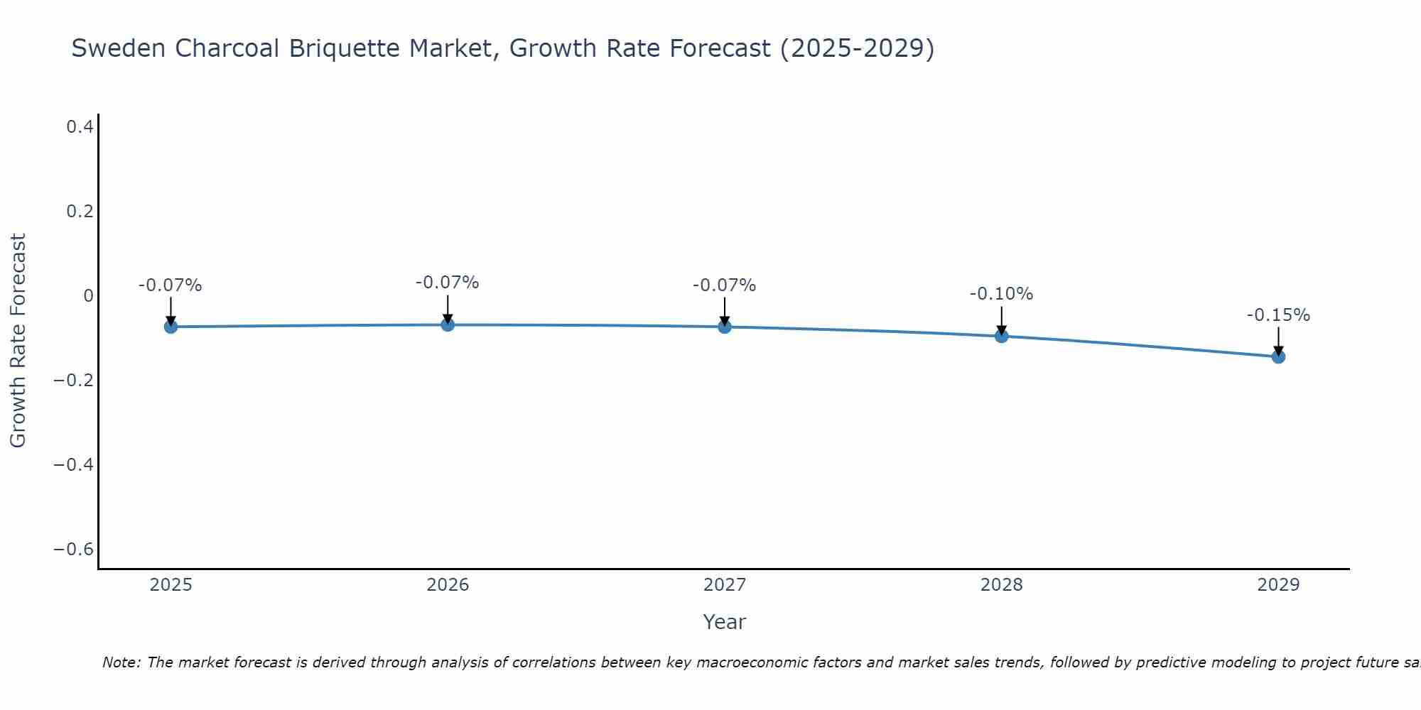 Sweden Charcoal Briquette Market Growth Rate