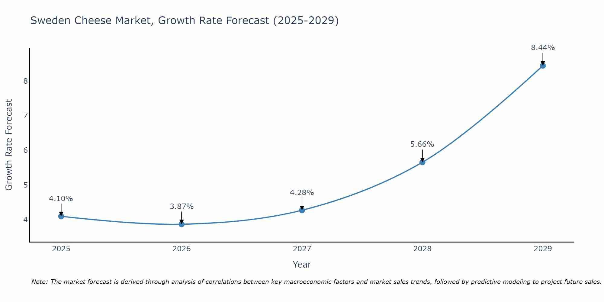 Sweden Cheese Market Growth Rate
