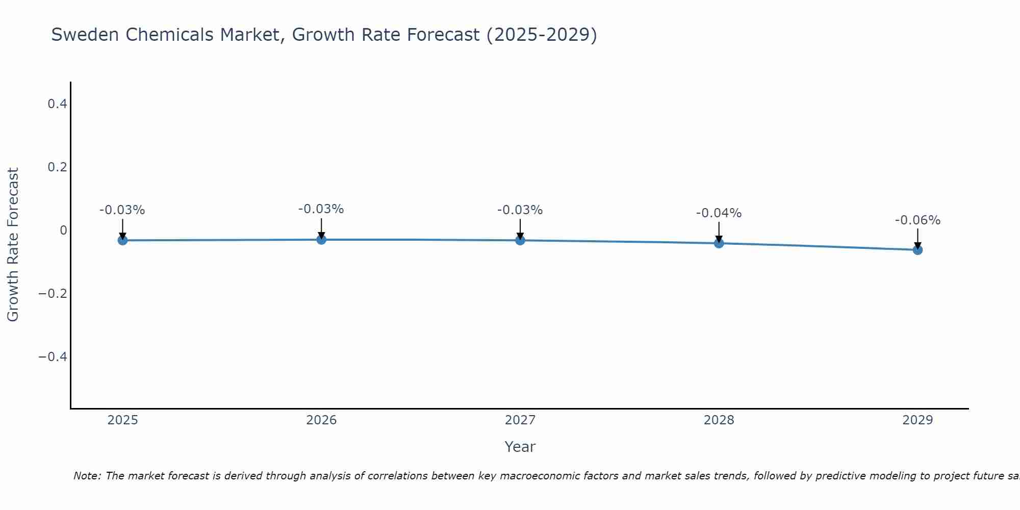 Sweden Chemicals Market Growth Rate