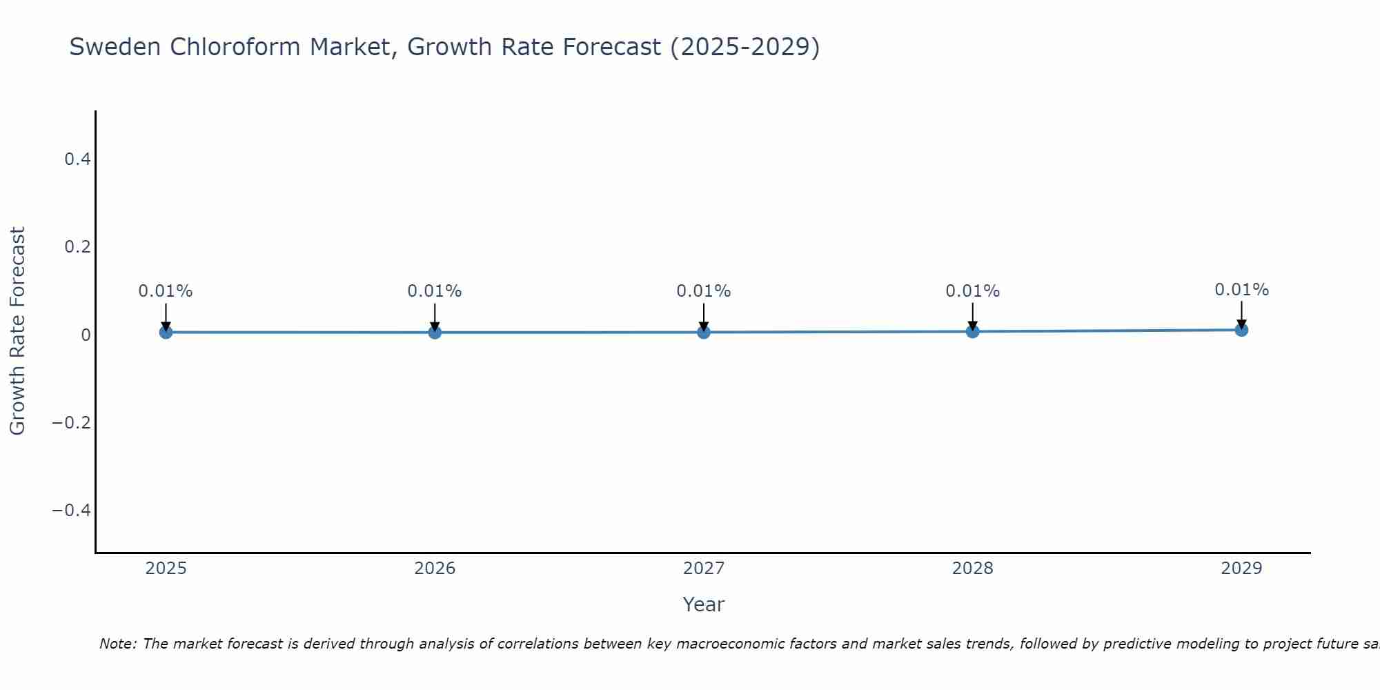 Sweden Chloroform Market Growth Rate