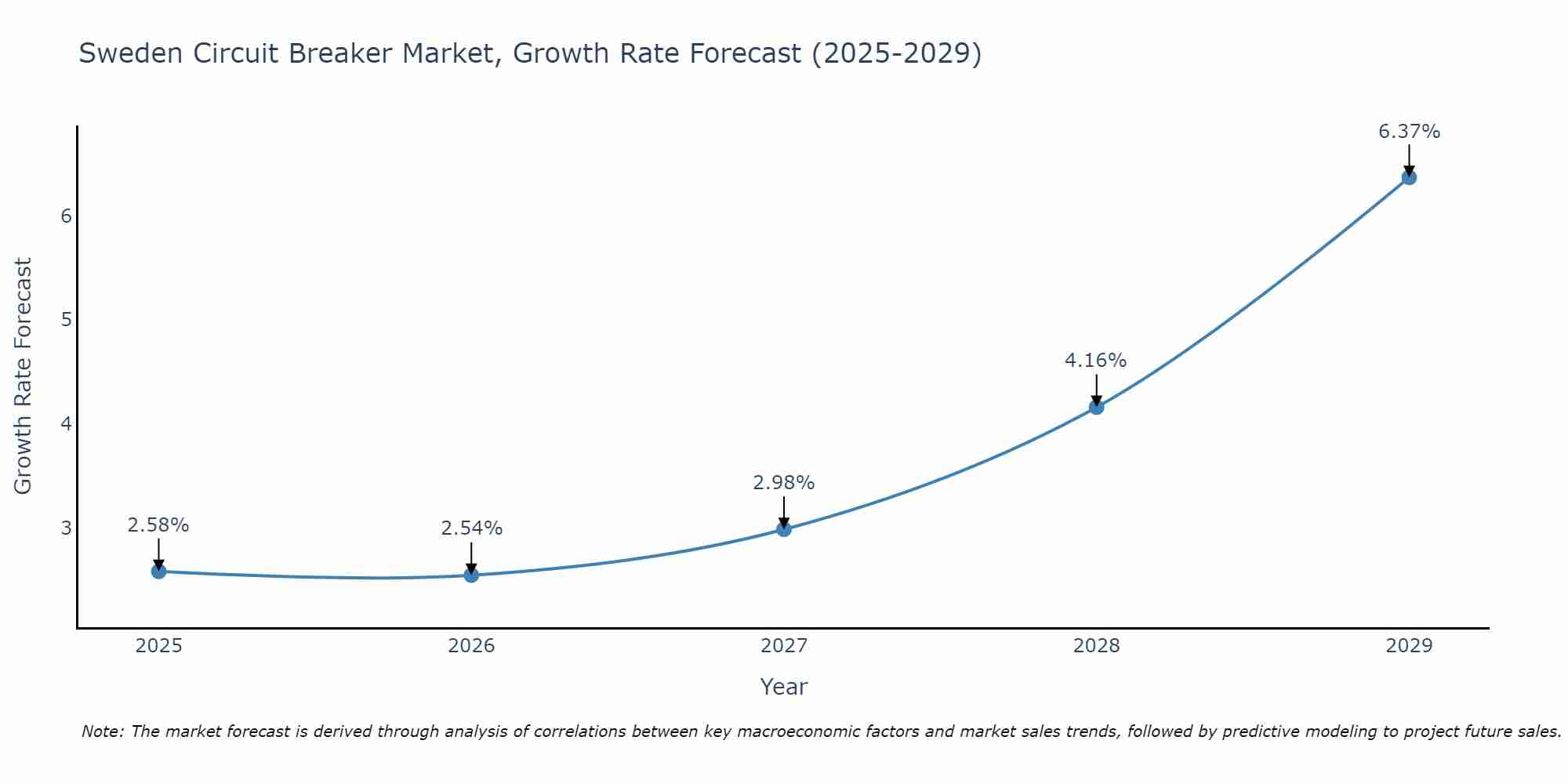 Sweden Circuit Breaker Market Size Growth Rate