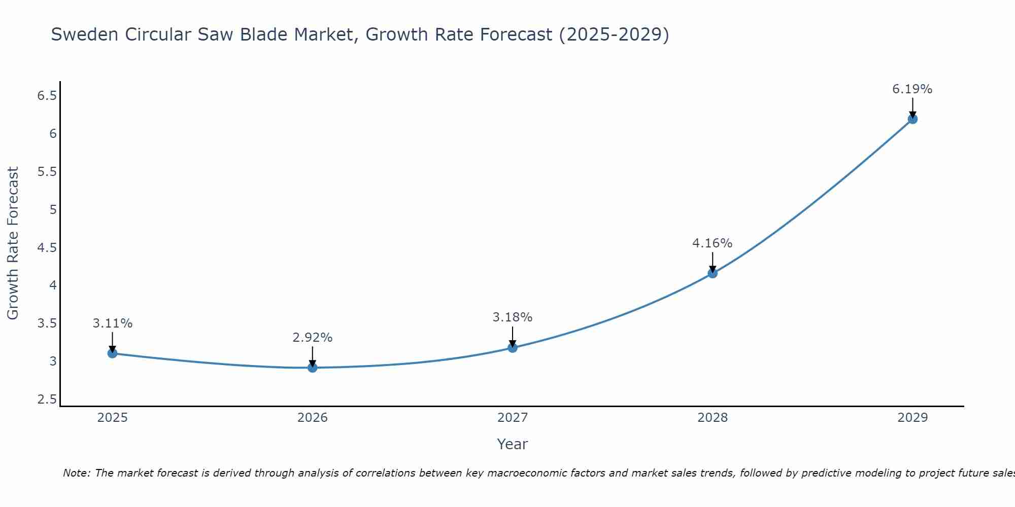 Sweden Circular Saw Blade Market Growth Rate