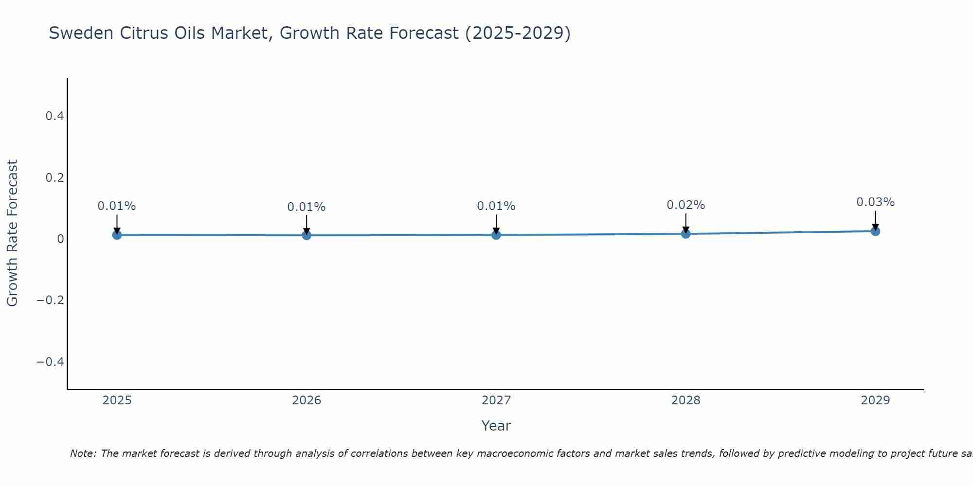 Sweden Citrus Oils Market Growth Rate