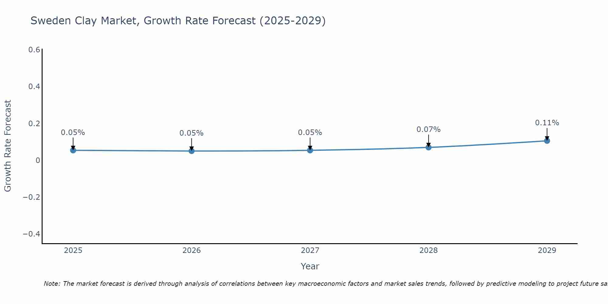 Sweden Clay Market Growth Rate