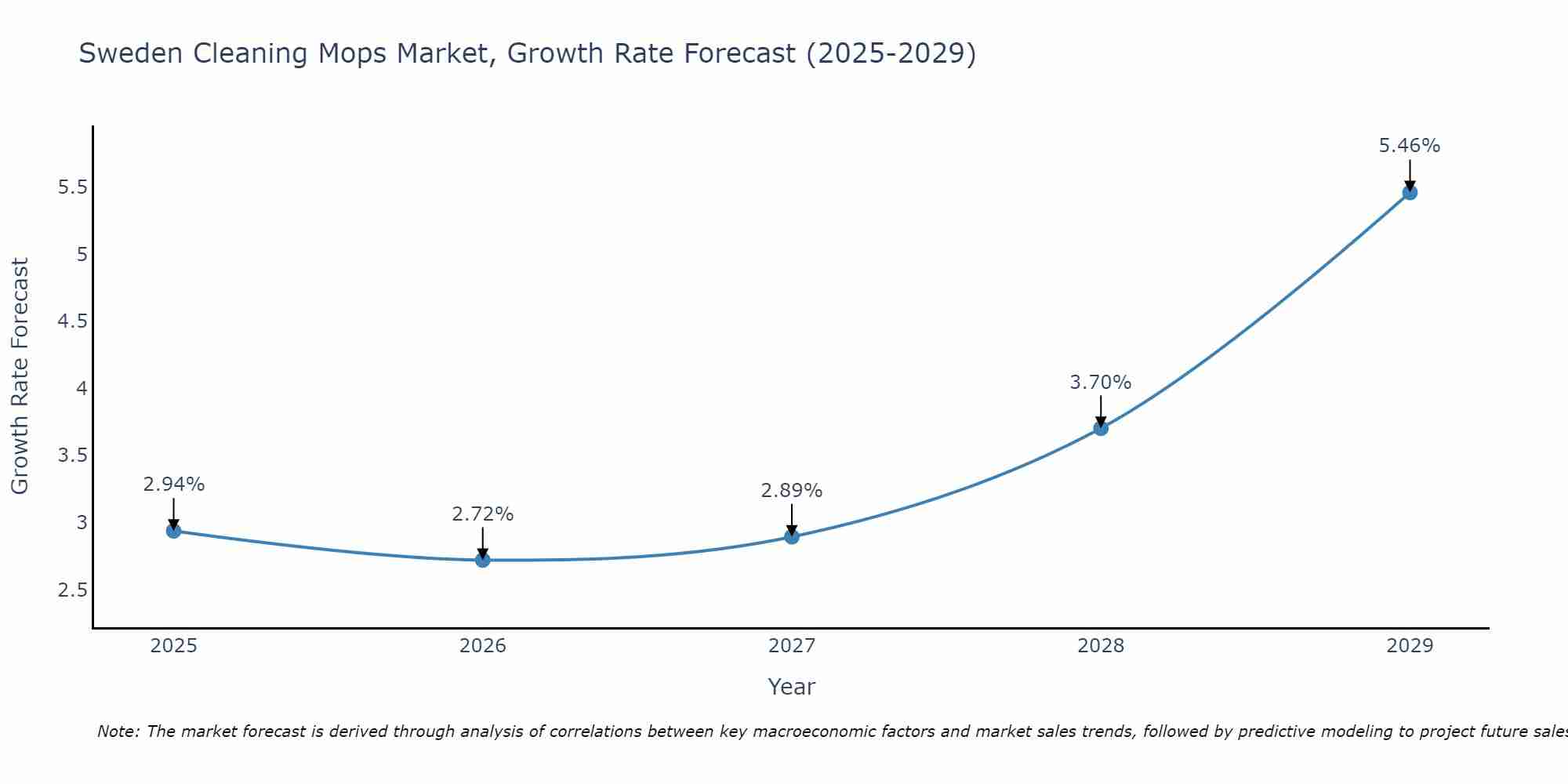 Sweden Cleaning Mops Market Growth Rate