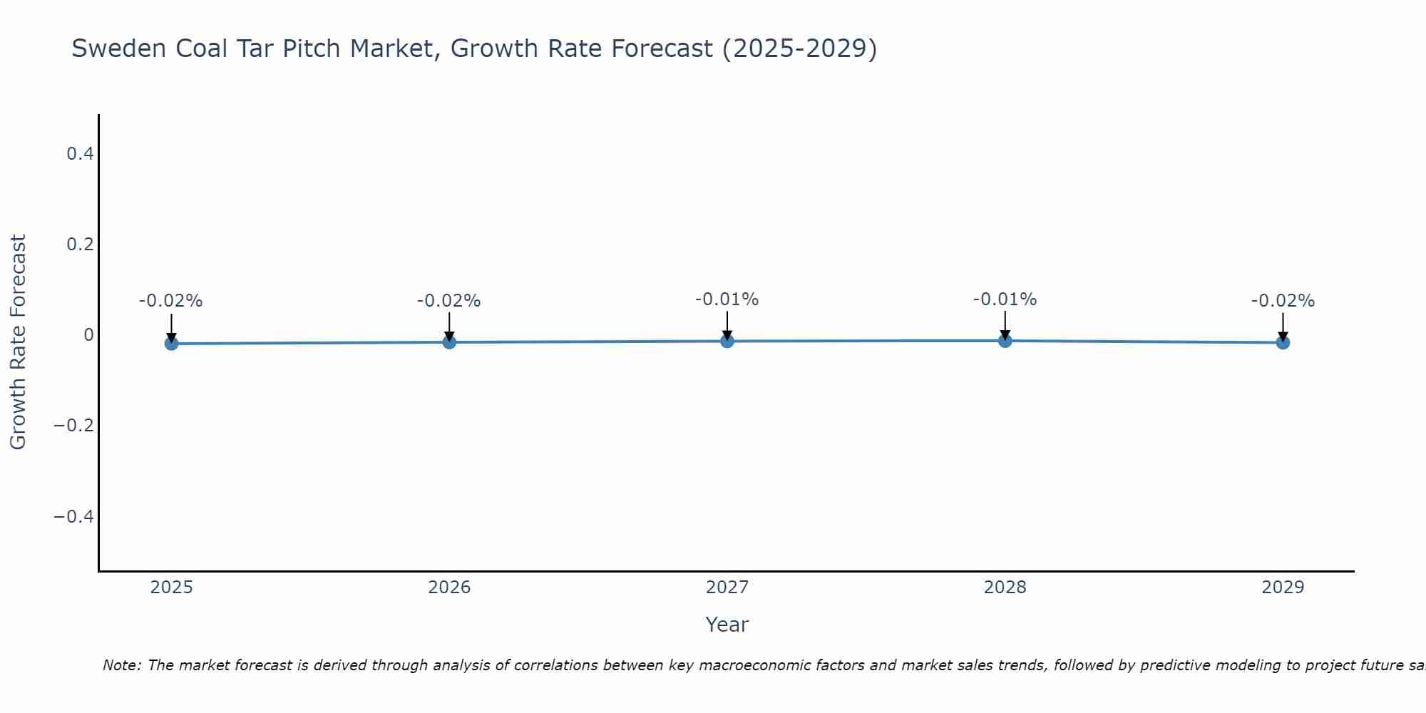Sweden Coal Tar Pitch Market Growth Rate