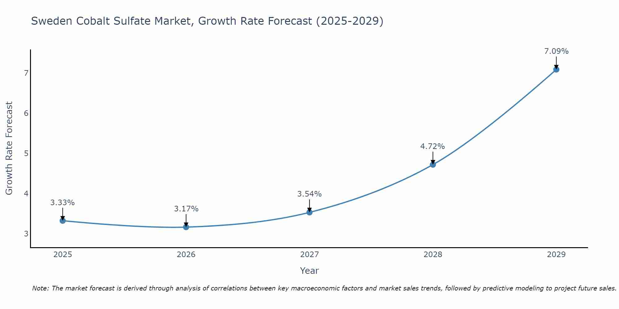 Sweden Cobalt Sulfate Market Growth Rate