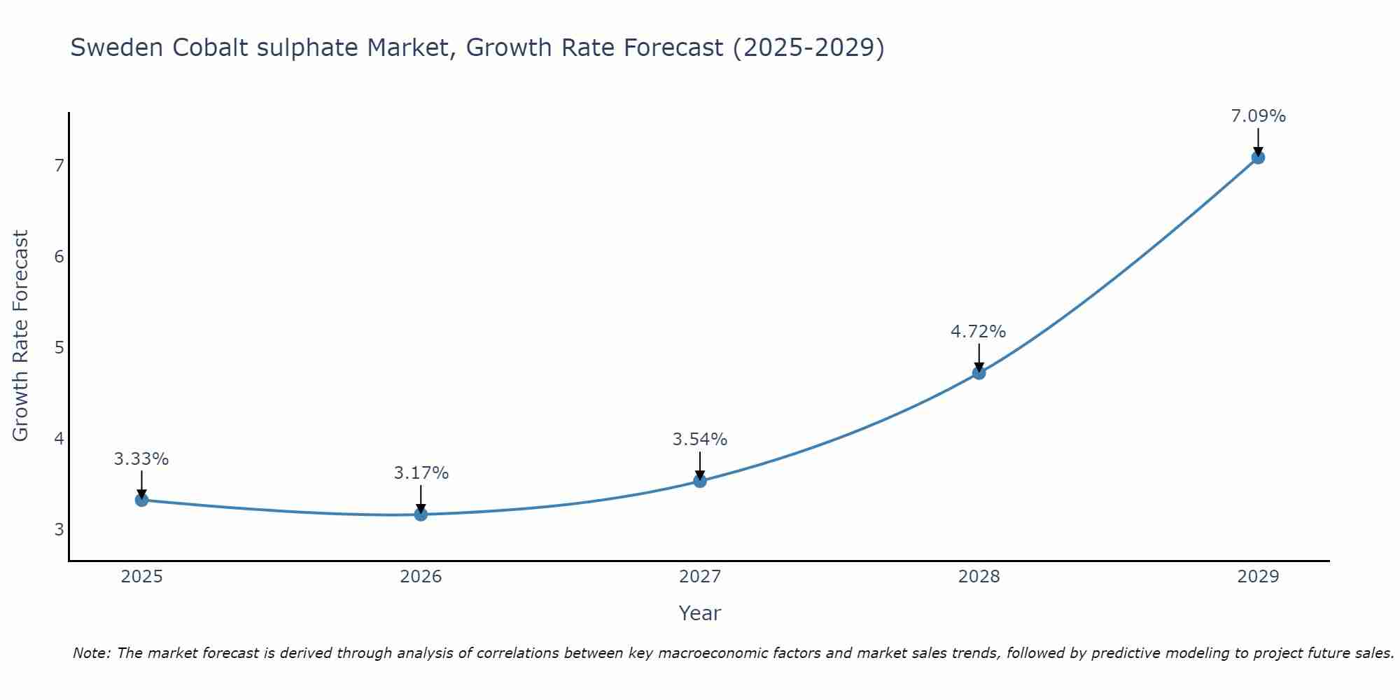 Sweden Cobalt sulphate Market Growth Rate