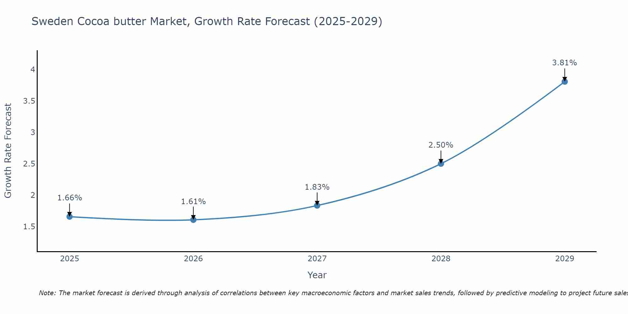 Sweden Cocoa butter Market Growth Rate