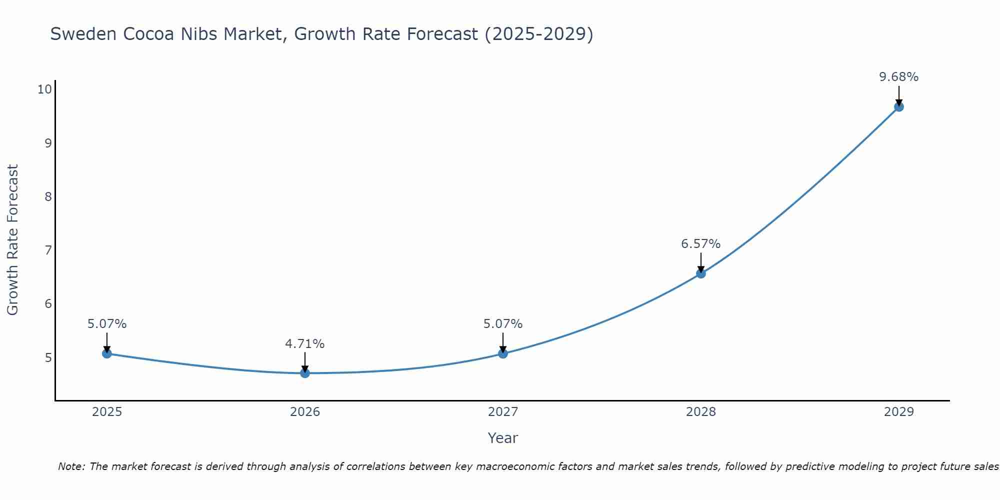 Sweden Cocoa Nibs Market Growth Rate
