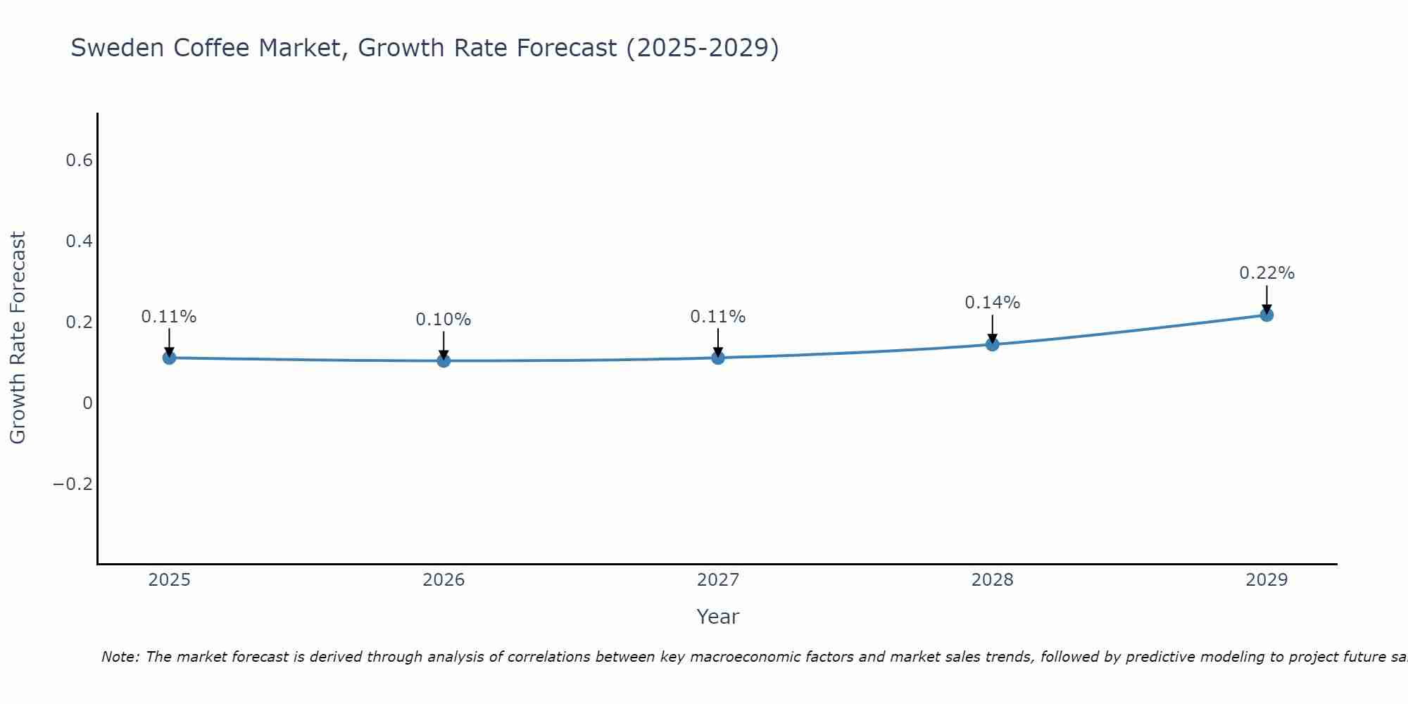 Sweden Coffee Market Size Growth Rate