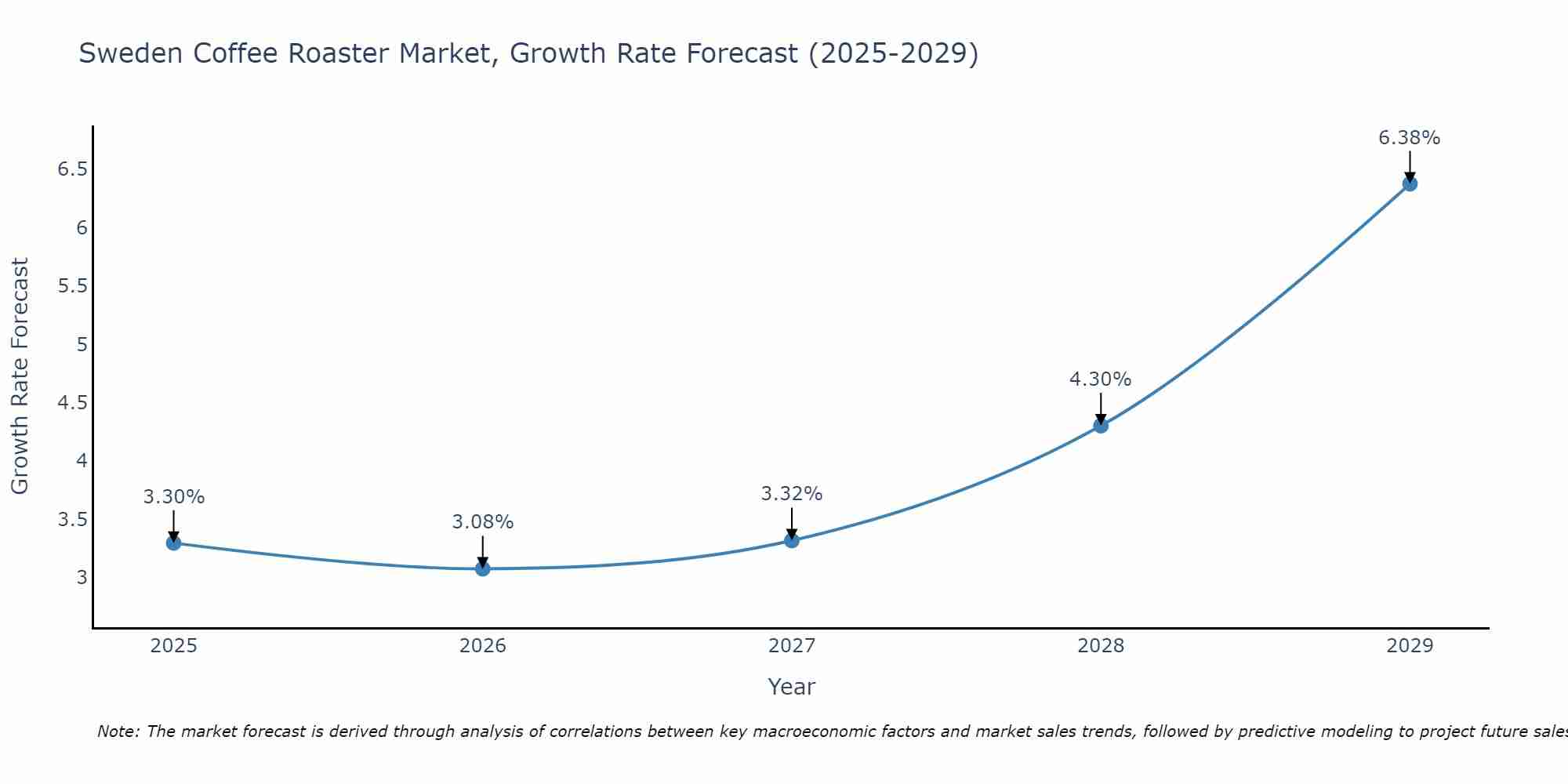 Sweden Coffee Roaster Market Growth Rate