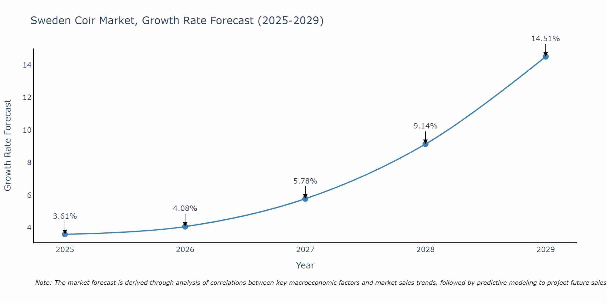 Sweden Coir Market Size Growth Rate