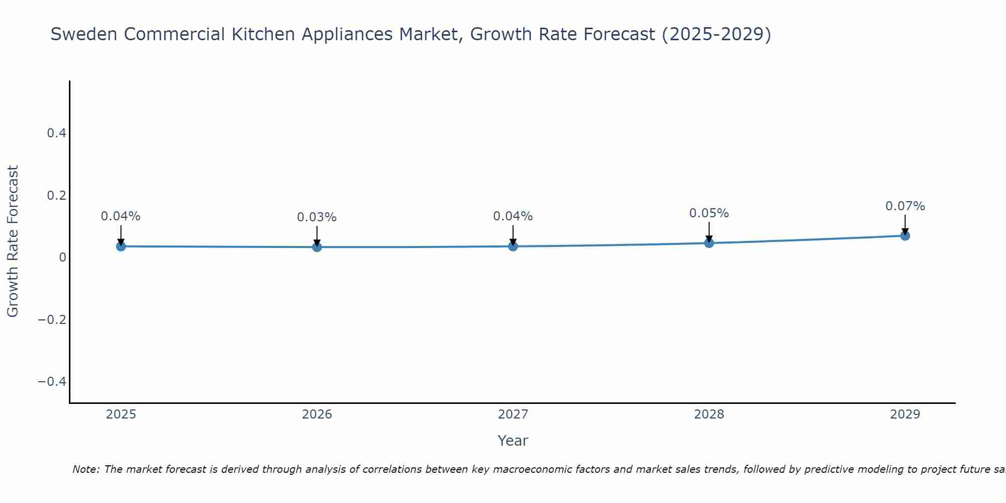 Sweden Commercial Kitchen Appliances Market Size Growth Rate