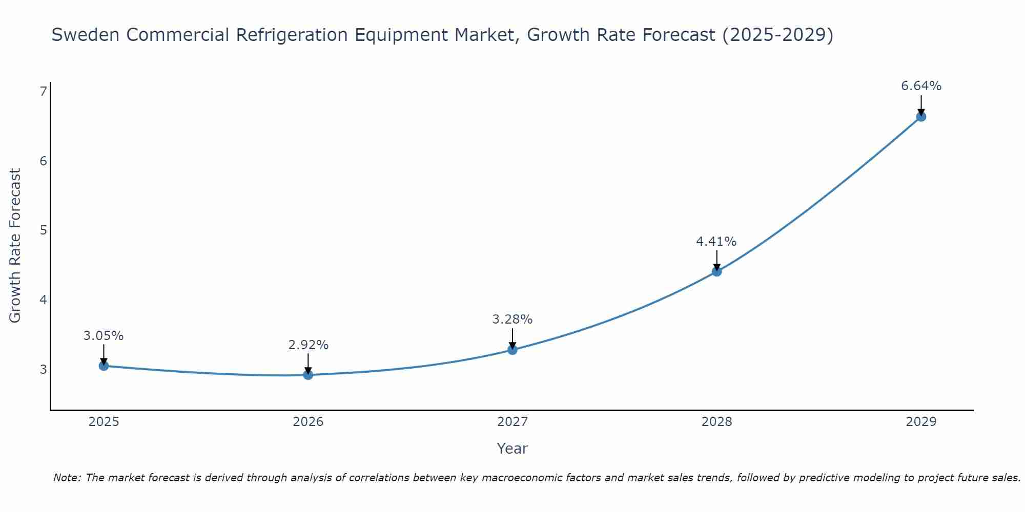 Sweden Commercial Refrigeration Equipment Market Growth Rate