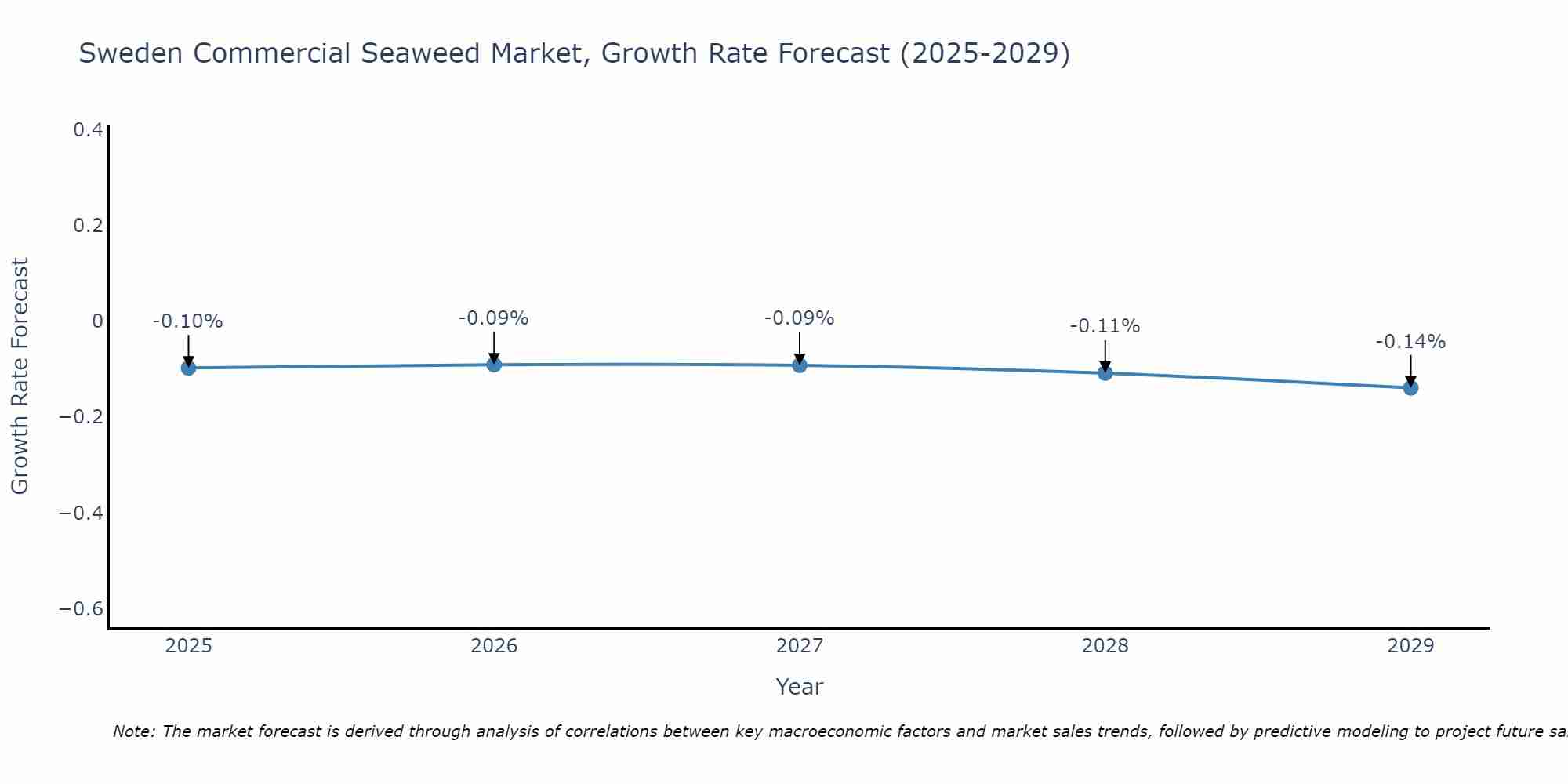 Sweden Commercial Seaweed Market Size Growth Rate