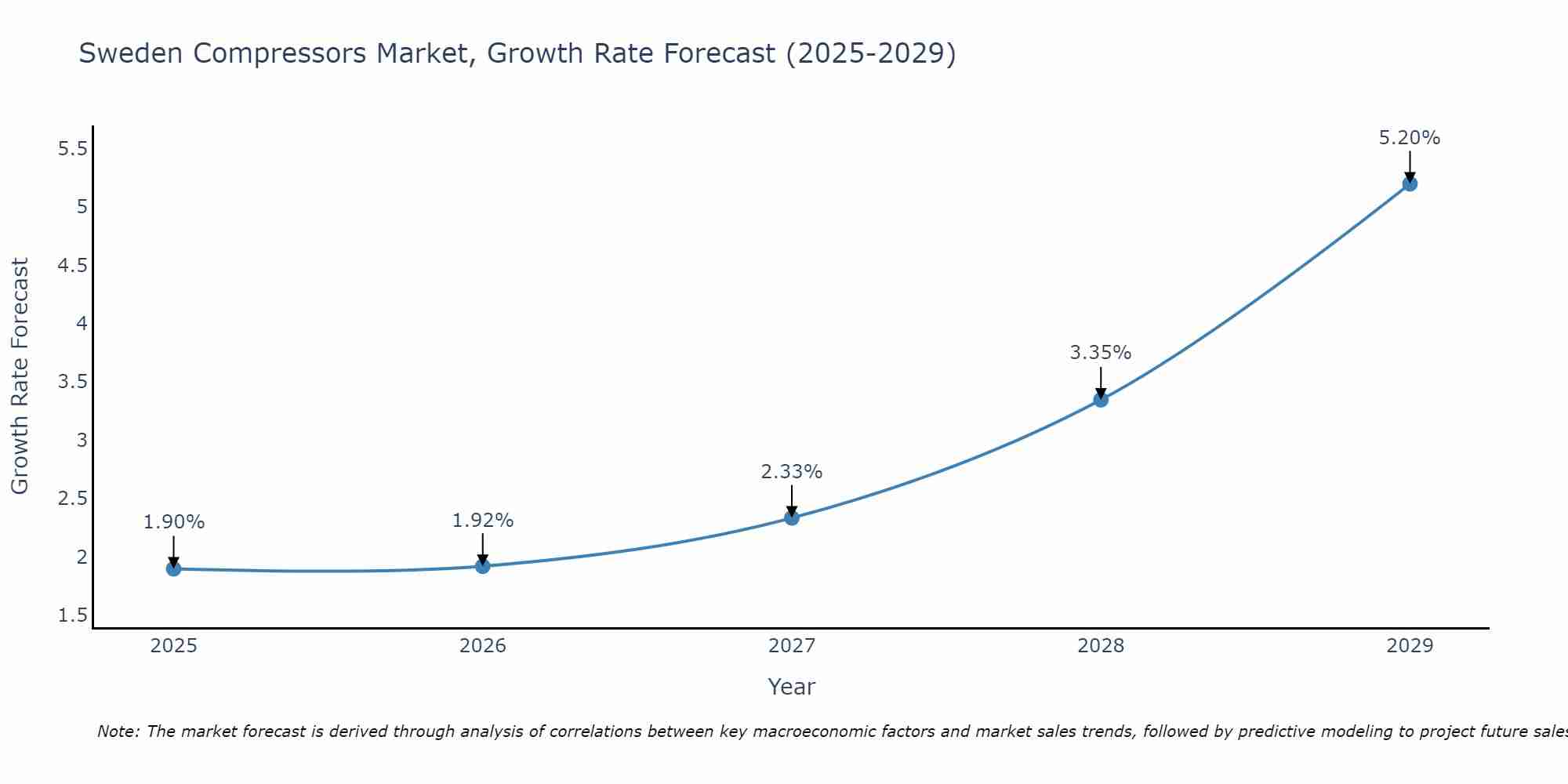 Sweden Compressors Market Growth Rate