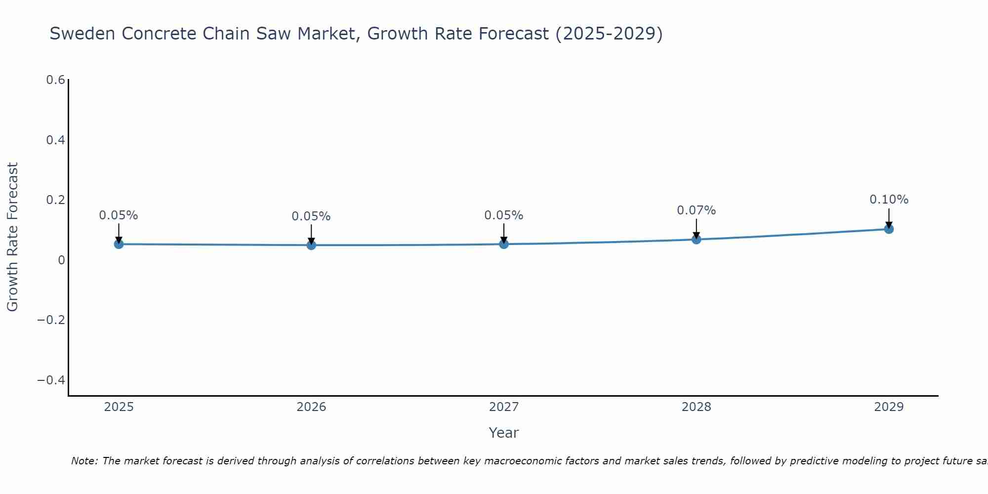 Sweden Concrete Chain Saw Market Growth Rate
