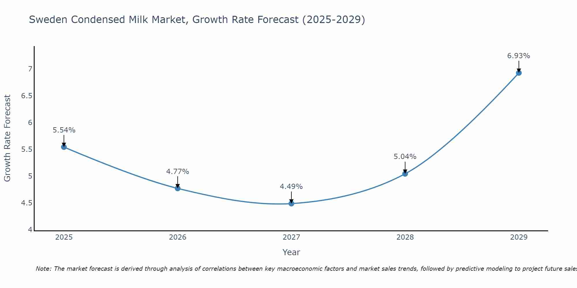 Sweden Condensed Milk Market Growth Rate