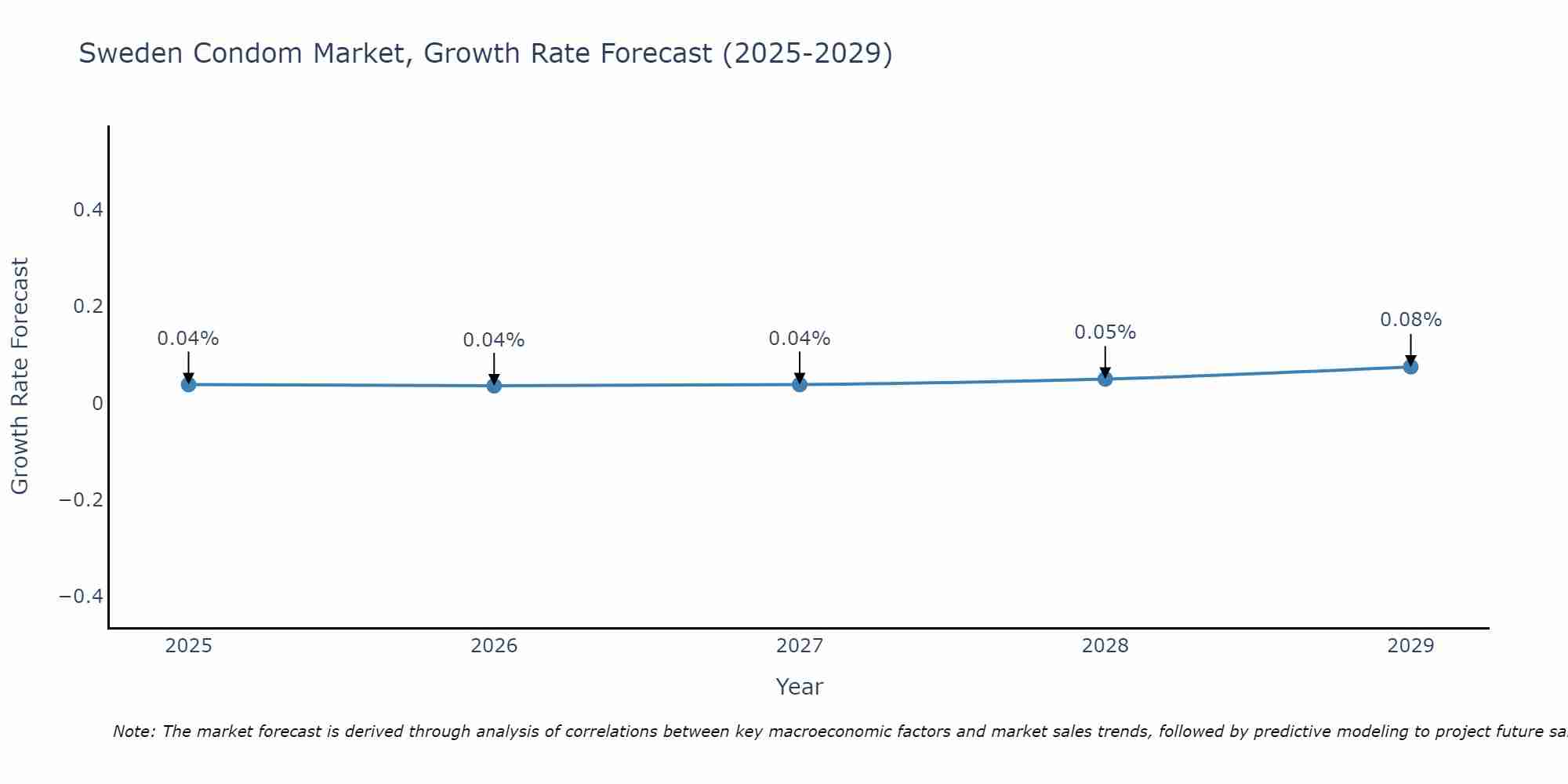 Sweden Condom Market Growth Rate