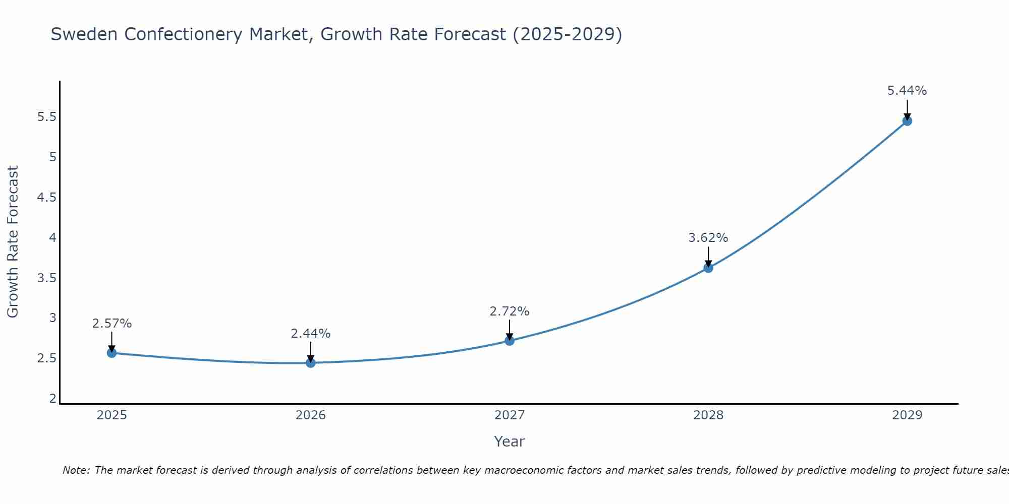 Sweden Confectionery Market Growth Rate
